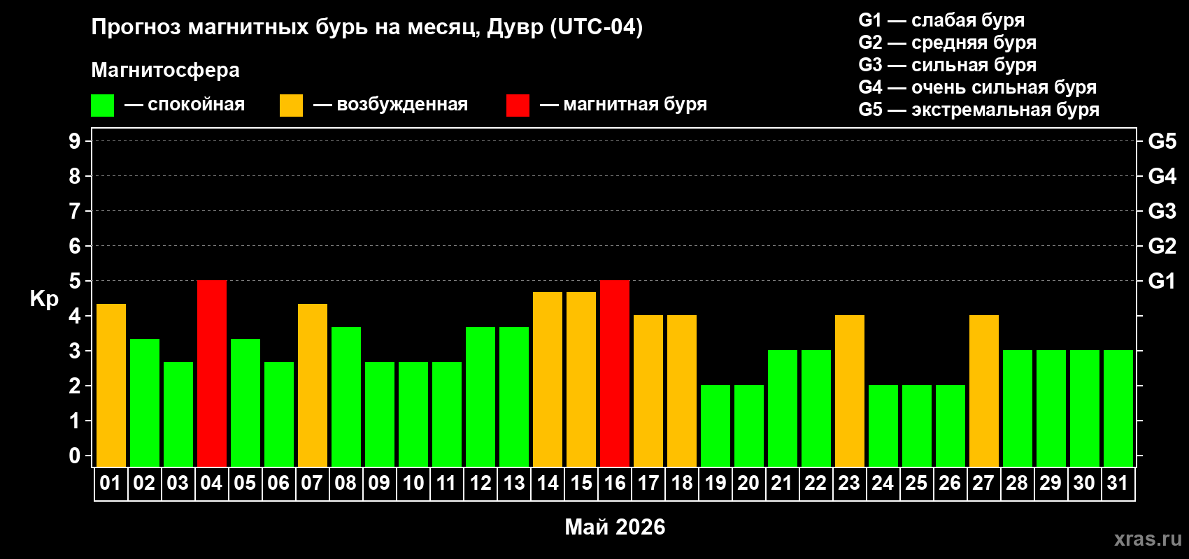 Прогноз максимального суточного геомагнитного индекса Kp на <b>1 месяц</b> (31 день) <b>с 01 мая по 31 мая 2026 г</b>