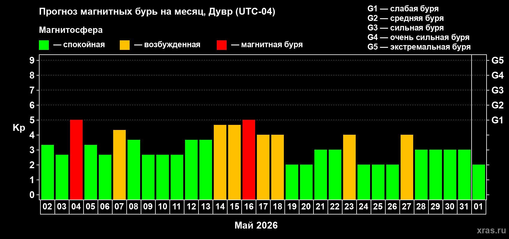 Прогноз максимального суточного геомагнитного индекса&nbsp;Kp на <b>1 месяц</b> (31 день) <b>с 02 мая по 01 июня 2026 г</b>