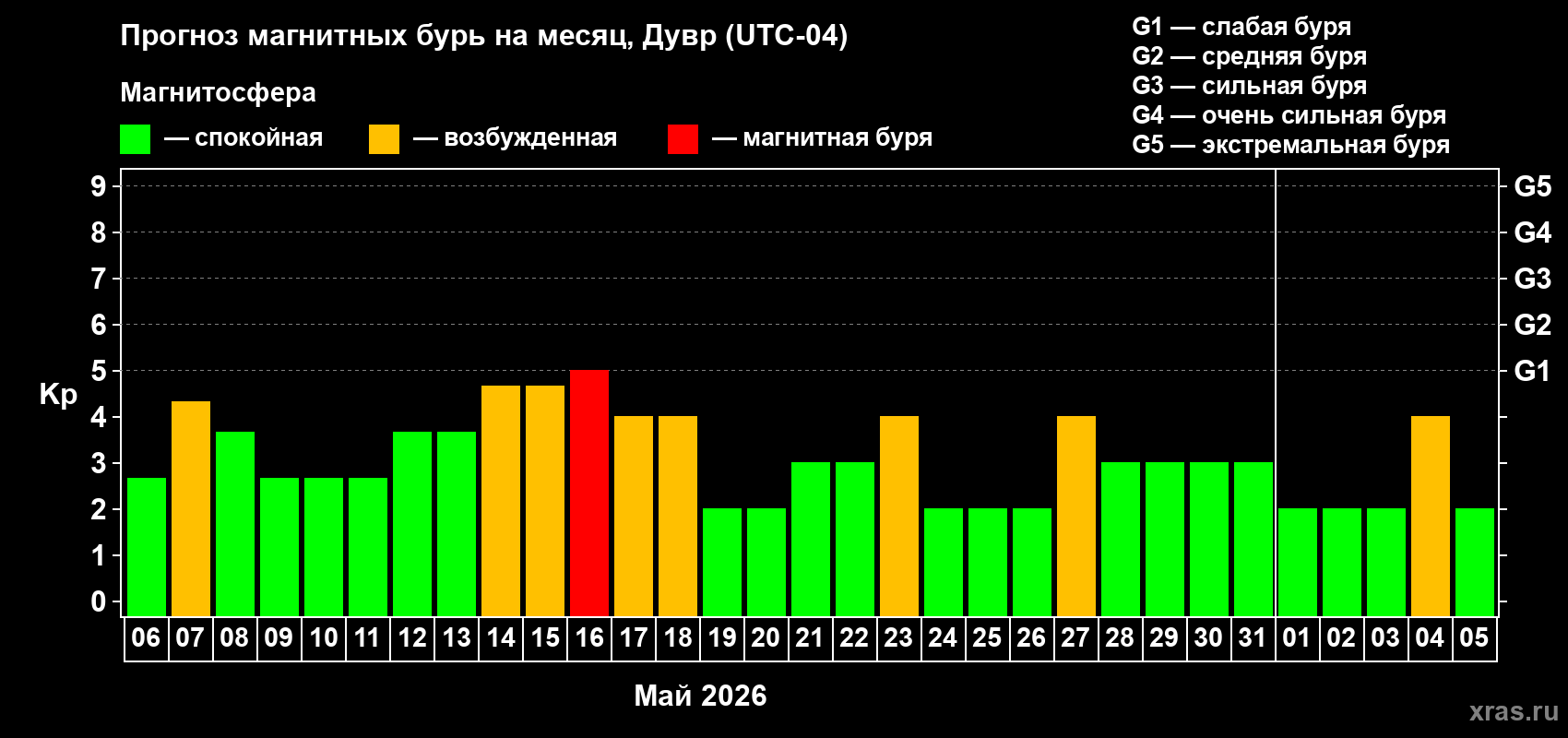 Прогноз максимального суточного геомагнитного индекса Kp на <b>1 месяц</b> (31 день) <b>с 06 мая по 05 июня 2026 г</b>