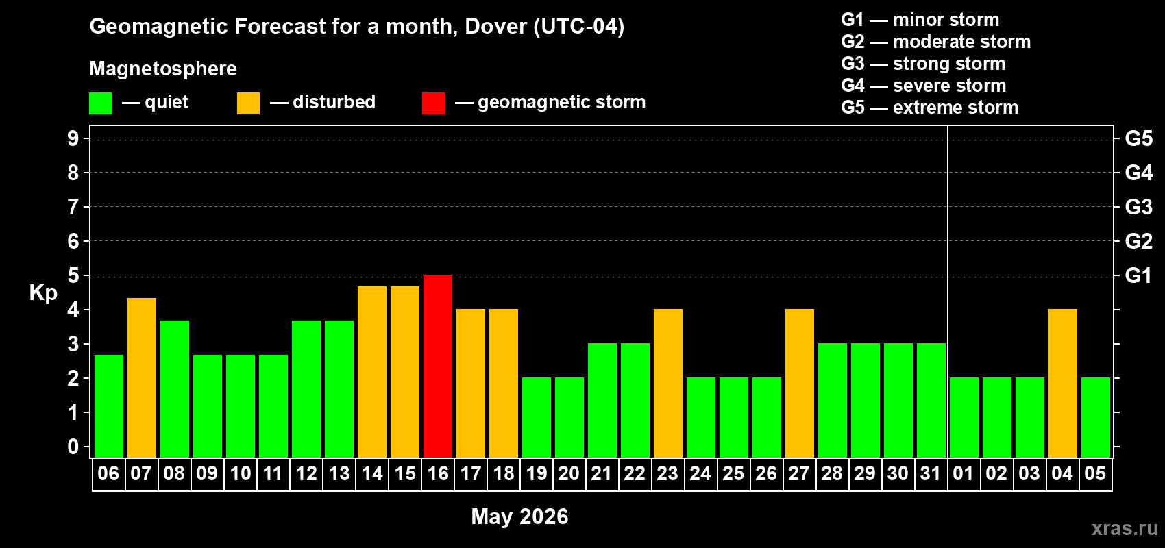 Forecast of the daily maximal value of geomagnetic index&nbsp;Kp for <b>1 month</b> (31 days) <b>from May 06, 2026 to Jun 05, 2026</b>
