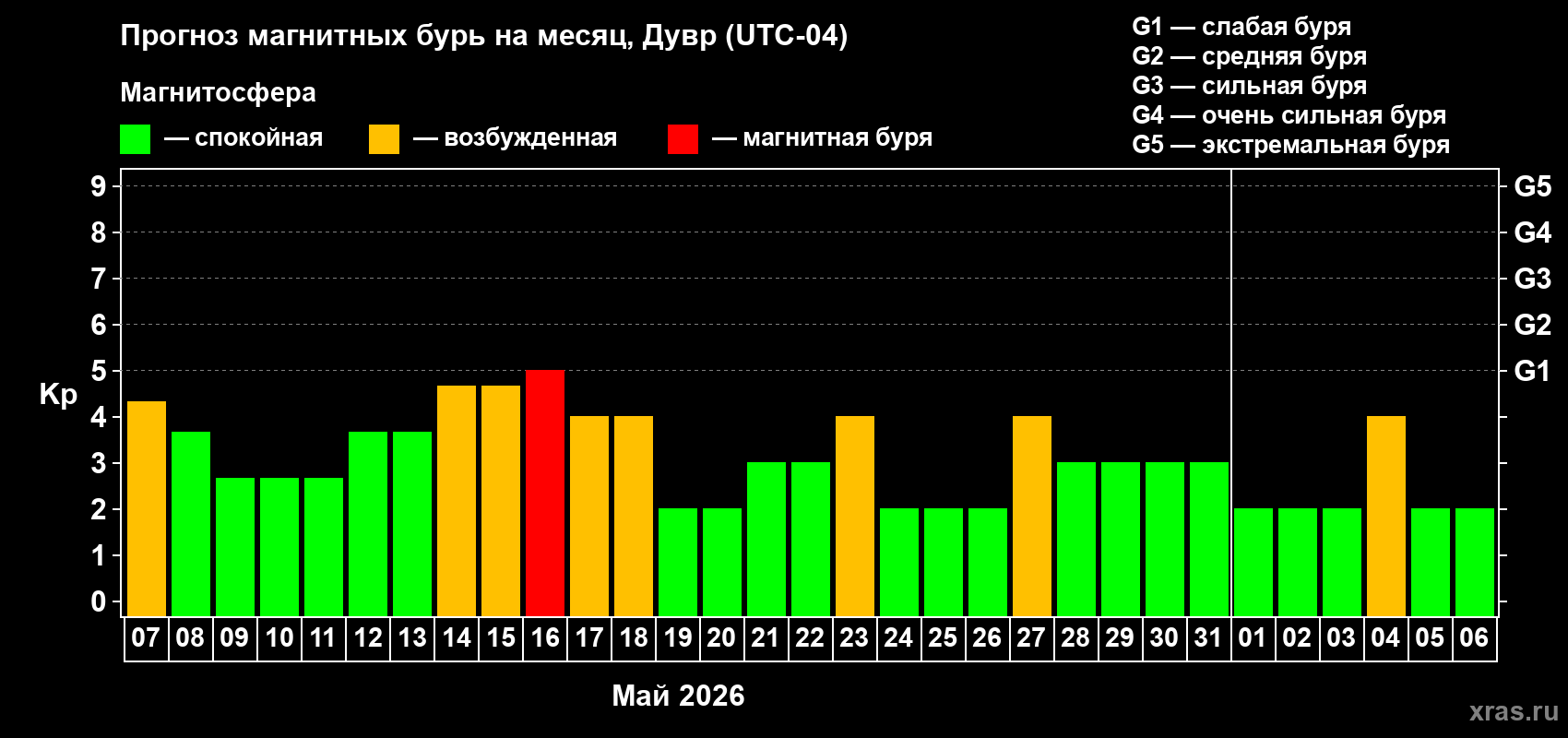 Прогноз максимального суточного геомагнитного индекса&nbsp;Kp на <b>1 месяц</b> (31 день) <b>с 07 мая по 06 июня 2026 г</b>