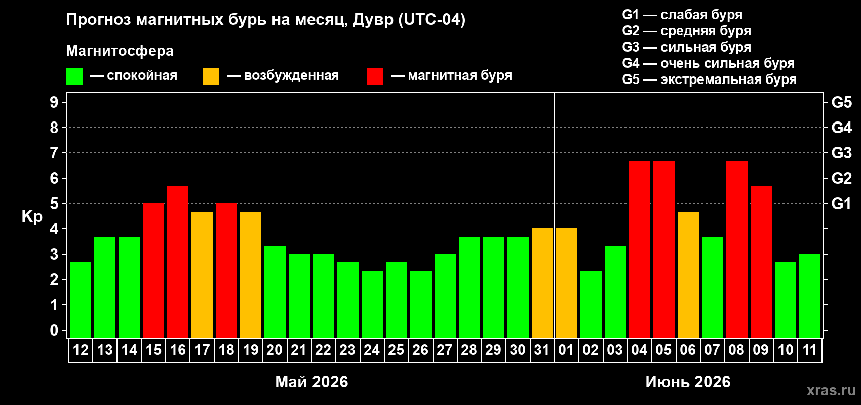 Прогноз максимального суточного геомагнитного индекса Kp на <b>1 месяц</b> (31 день) <b>с 12 мая по 11 июня 2026 г</b>