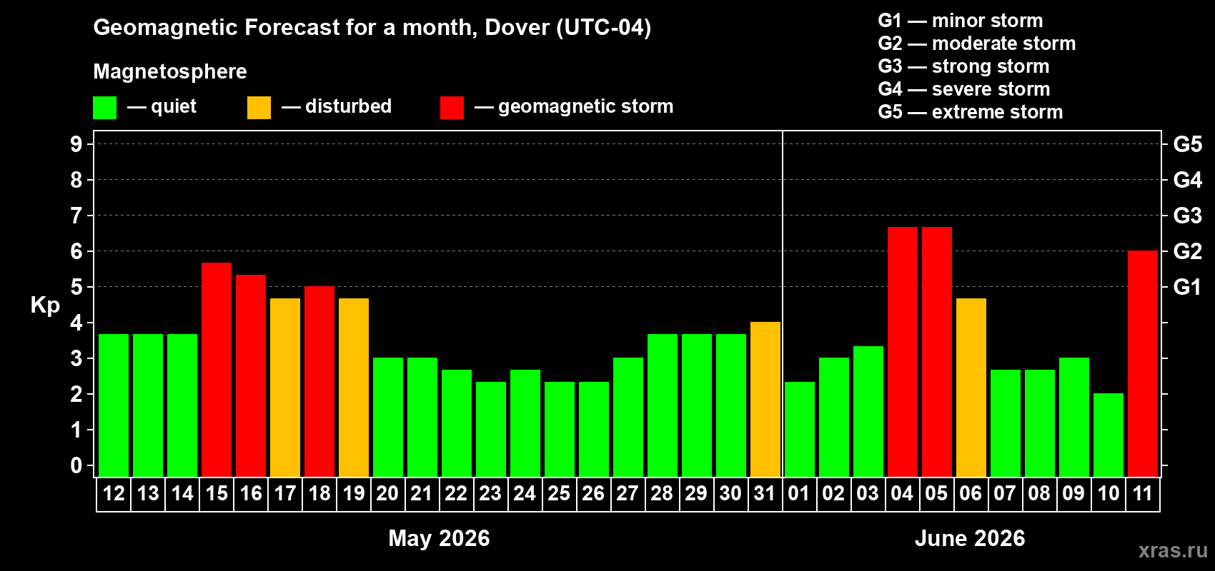 Forecast of the daily maximal value of geomagnetic index Kp for <b>1 month</b> (31 days) <b>from May 12, 2026 to Jun 11, 2026</b>