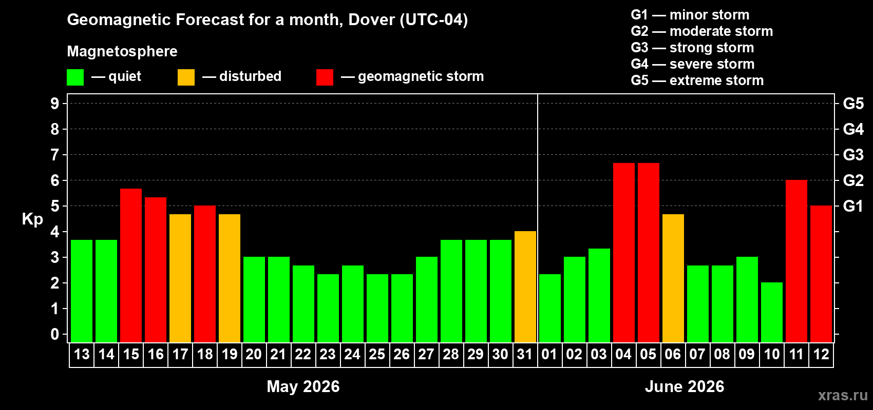 Forecast of the daily maximal value of geomagnetic index Kp for <b>1 month</b> (31 days) <b>from May 13, 2026 to Jun 12, 2026</b>