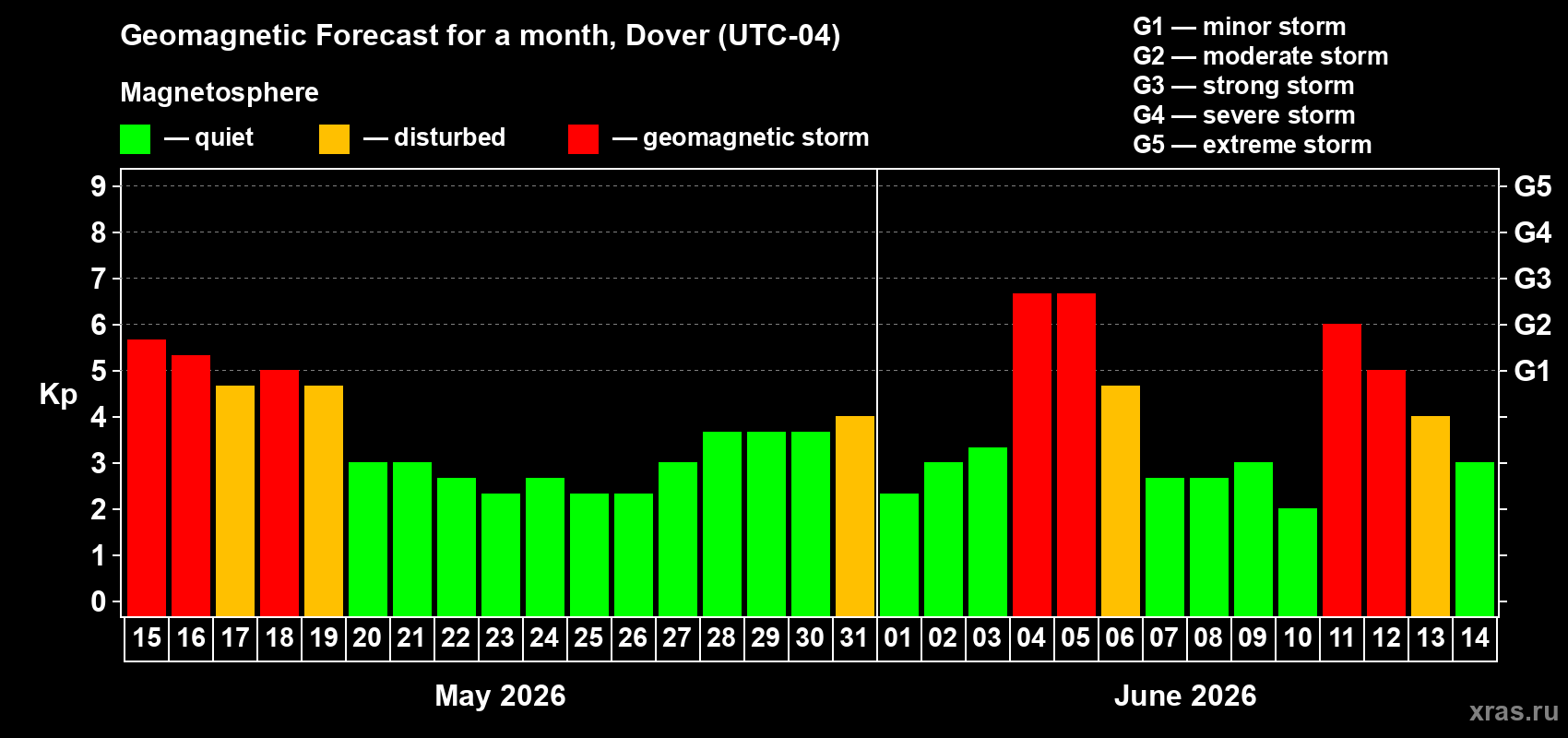 Forecast of the daily maximal value of geomagnetic index Kp for <b>1 month</b> (31 days) <b>from May 15, 2026 to Jun 14, 2026</b>