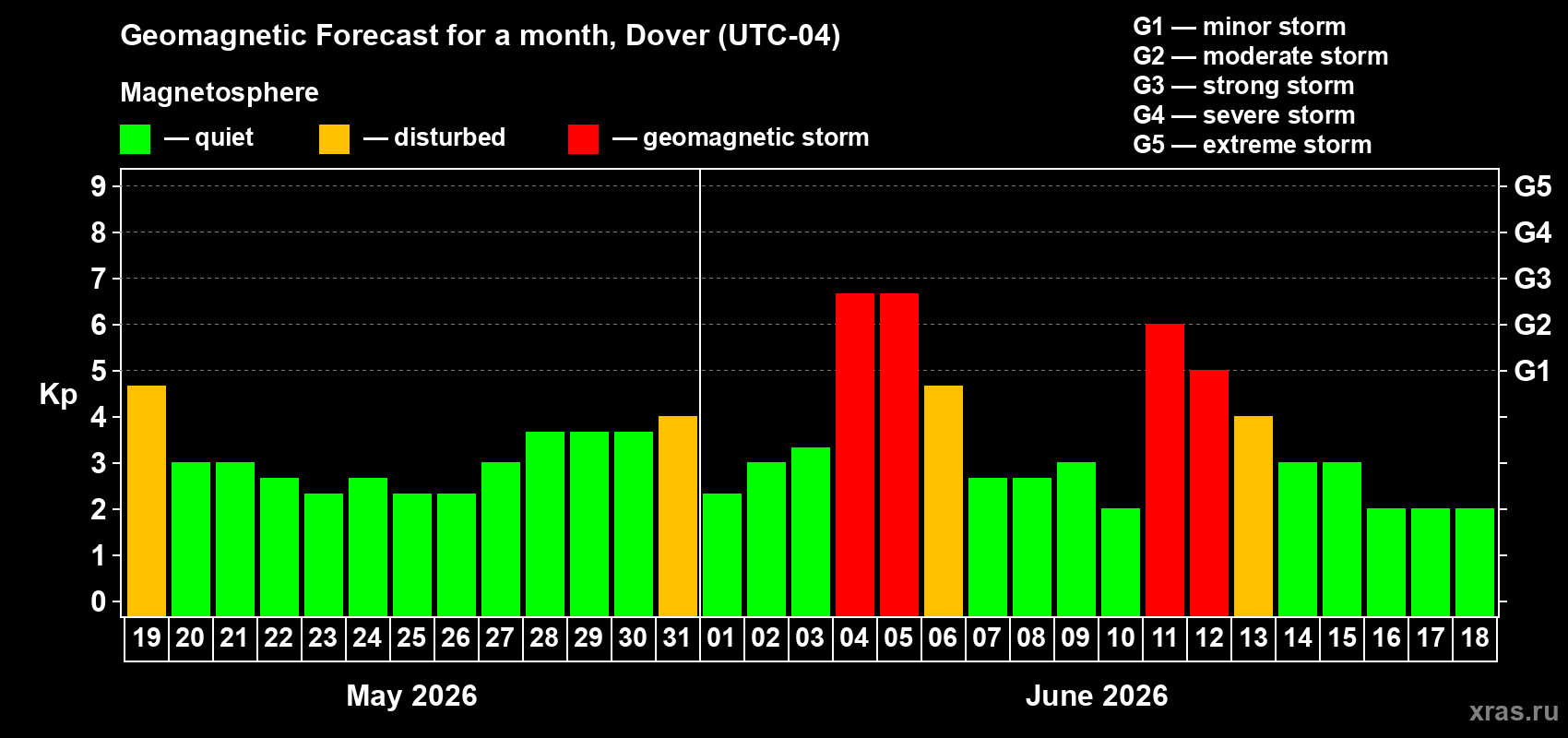 Forecast of the daily maximal value of geomagnetic index Kp for <b>1 month</b> (31 days) <b>from May 19, 2026 to Jun 18, 2026</b>