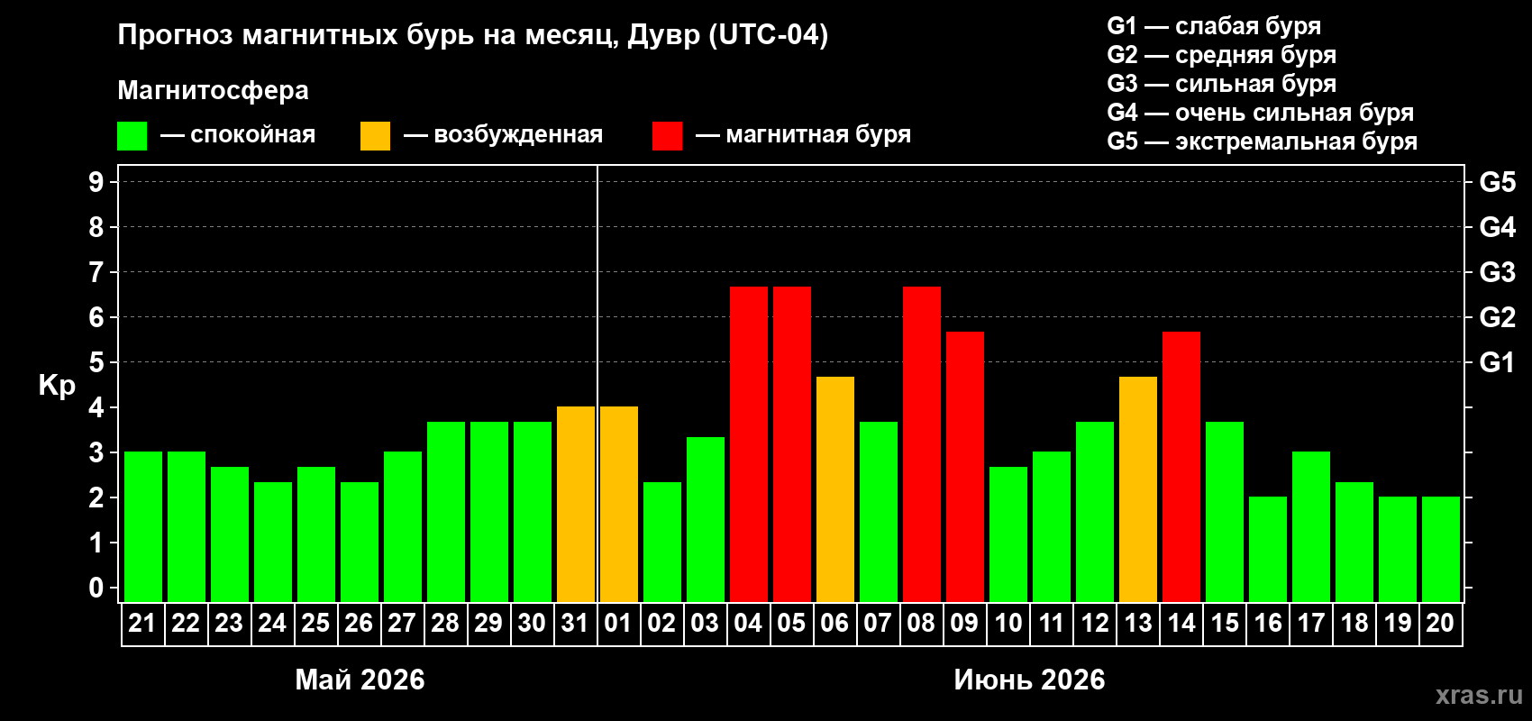 Прогноз максимального суточного геомагнитного индекса Kp на <b>1 месяц</b> (31 день) <b>с 21 мая по 20 июня 2026 г</b>
