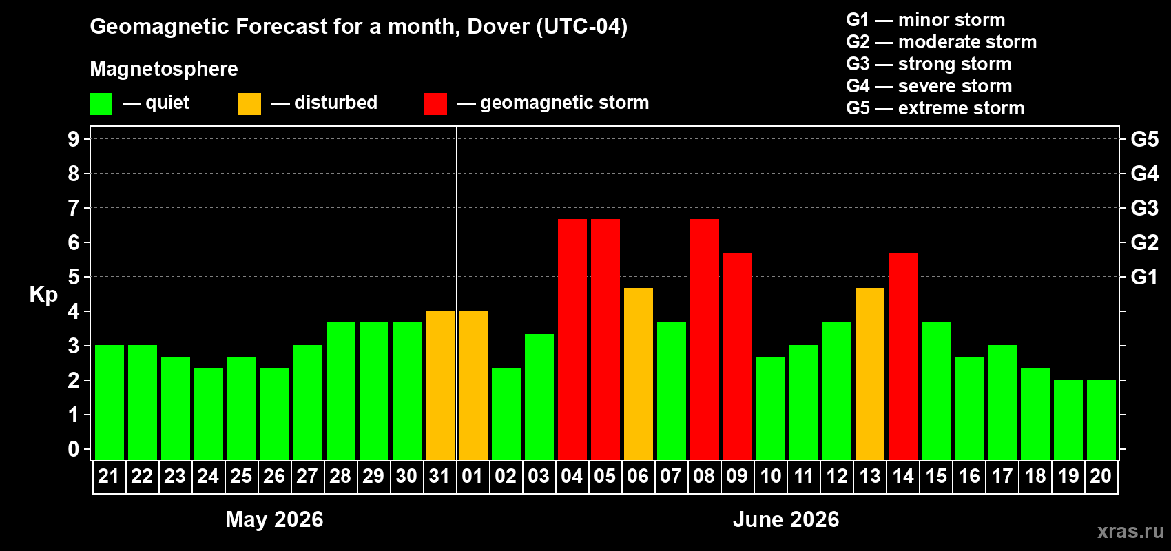 Forecast of the daily maximal value of geomagnetic index Kp for <b>1 month</b> (31 days) <b>from May 21, 2026 to Jun 20, 2026</b>