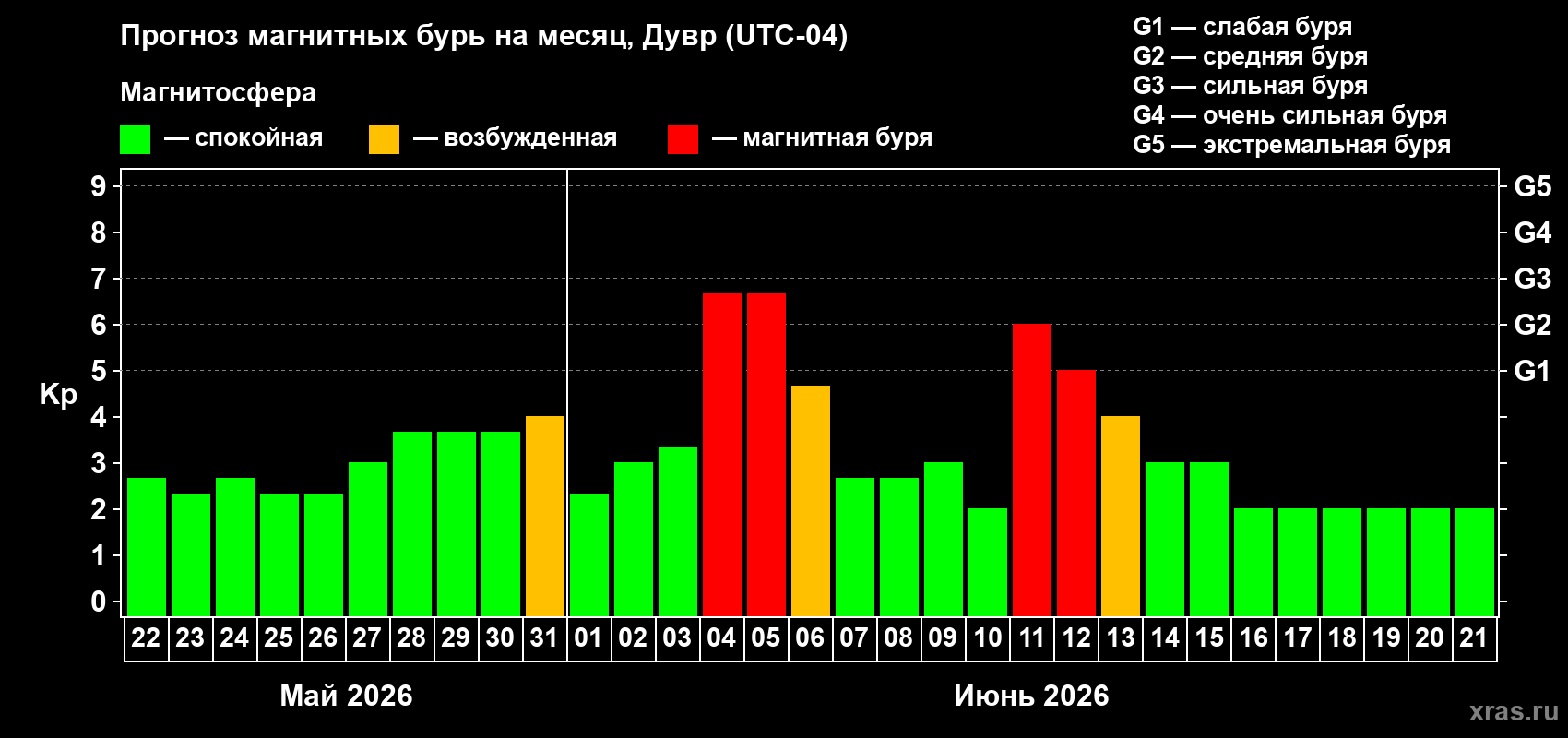 Прогноз максимального суточного геомагнитного индекса Kp на <b>1 месяц</b> (31 день) <b>с 22 мая по 21 июня 2026 г</b>