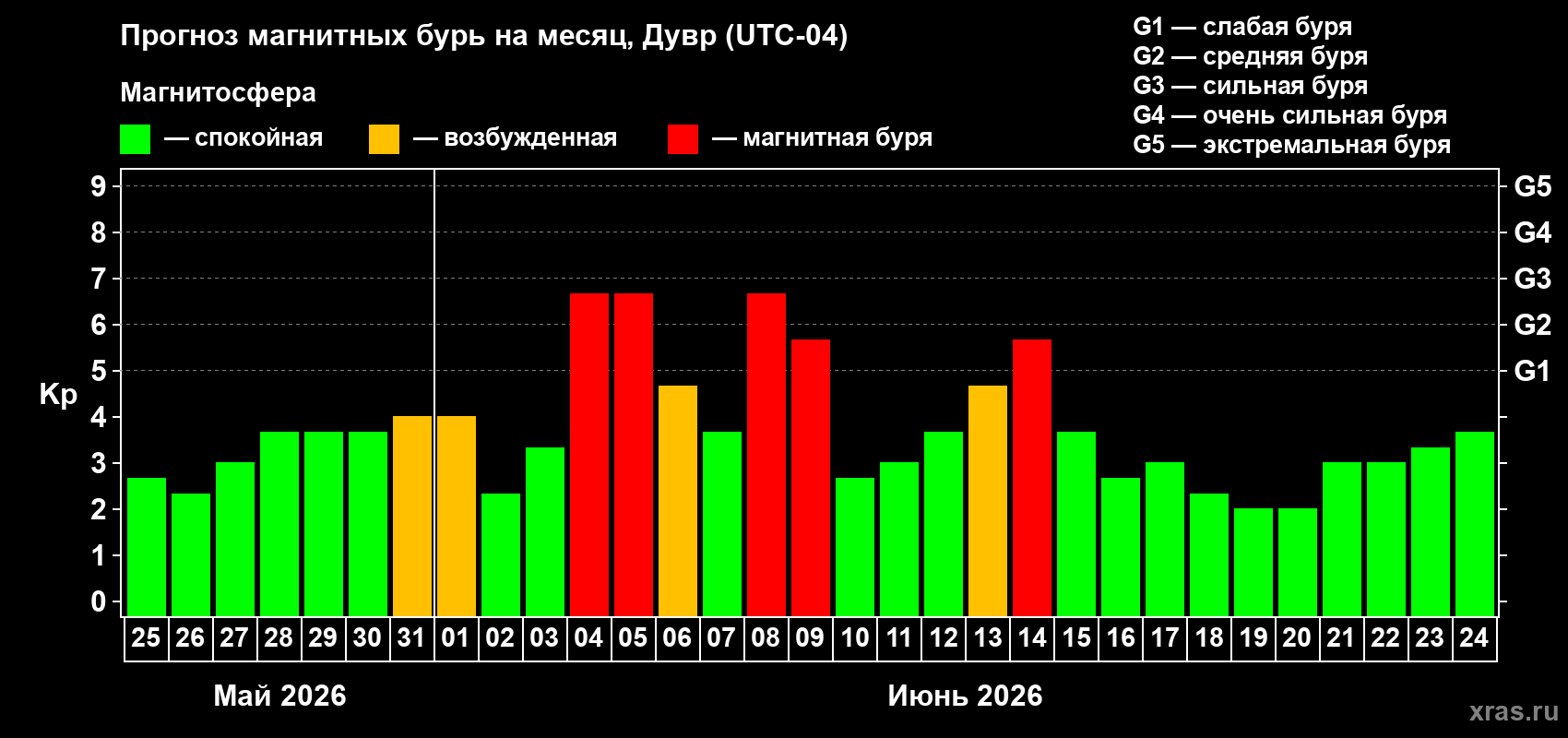 Прогноз максимального суточного геомагнитного индекса Kp на <b>1 месяц</b> (31 день) <b>с 25 мая по 24 июня 2026 г</b>
