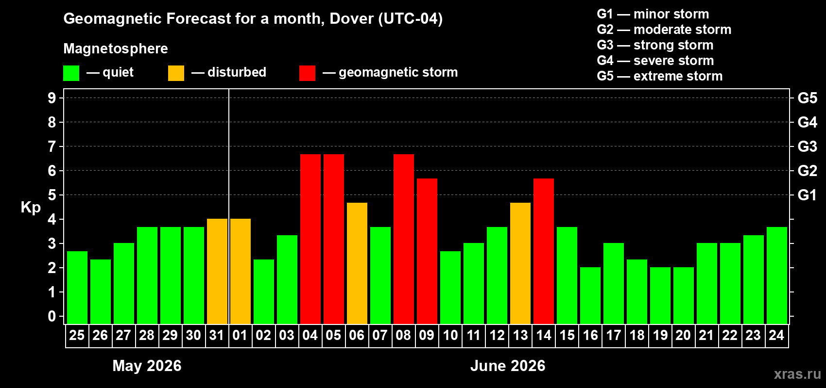 Forecast of the daily maximal value of geomagnetic index Kp for <b>1 month</b> (31 days) <b>from May 25, 2026 to Jun 24, 2026</b>