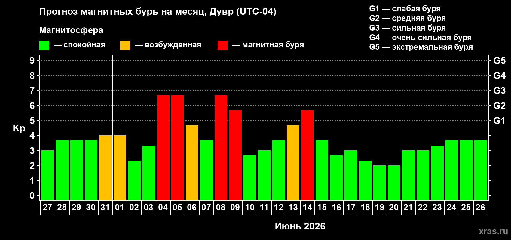 Прогноз максимального суточного геомагнитного индекса&nbsp;Kp на <b>1 месяц</b> (31 день) <b>с 27 мая по 26 июня 2026 г</b>