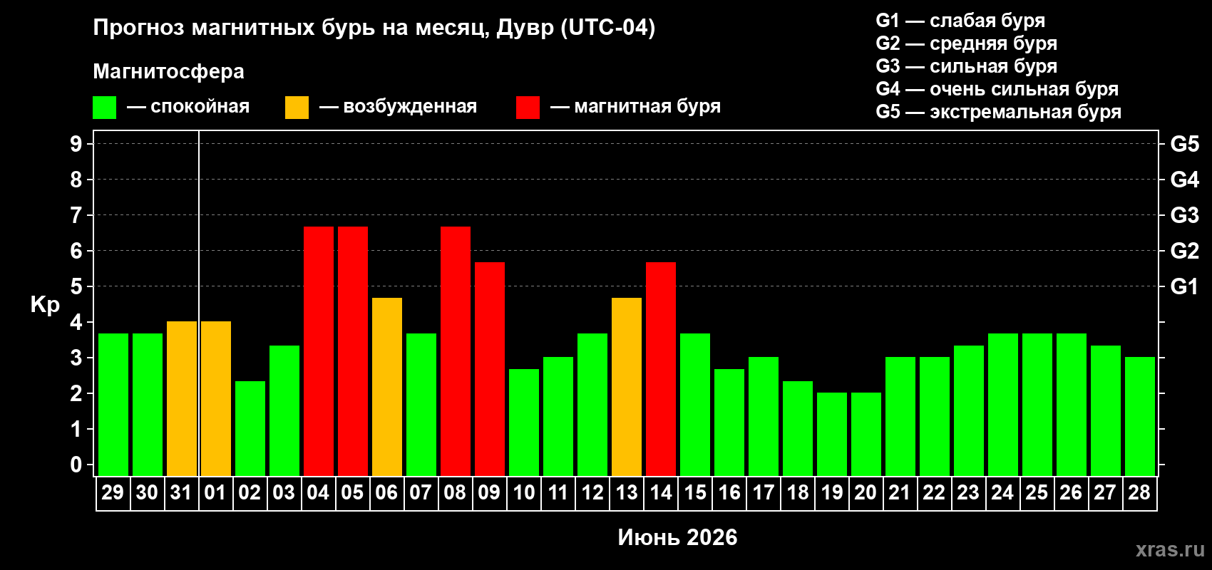 Прогноз максимального суточного геомагнитного индекса Kp на <b>1 месяц</b> (31 день) <b>с 29 мая по 28 июня 2026 г</b>
