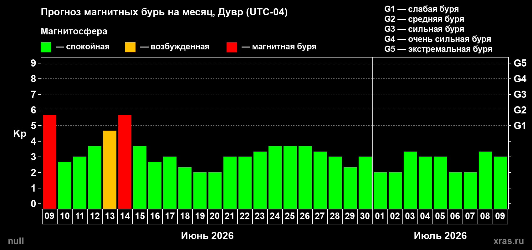 Прогноз максимального суточного геомагнитного индекса Kp на <b>1 месяц</b> (31 день) <b>с 09 июня по 09 июля 2026 г</b>