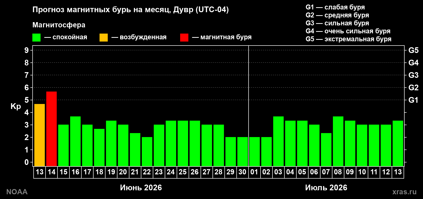 Прогноз максимального суточного геомагнитного индекса Kp на <b>1 месяц</b> (31 день) <b>с 13 июня по 13 июля 2026 г</b>