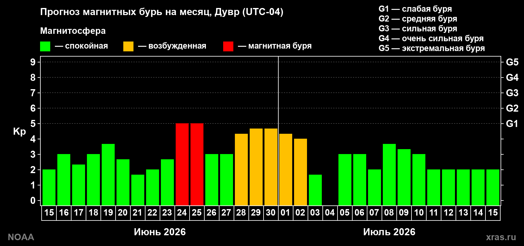 Прогноз максимального суточного геомагнитного индекса Kp на <b>1 месяц</b> (31 день) <b>с 15 июня по 15 июля 2026 г</b>