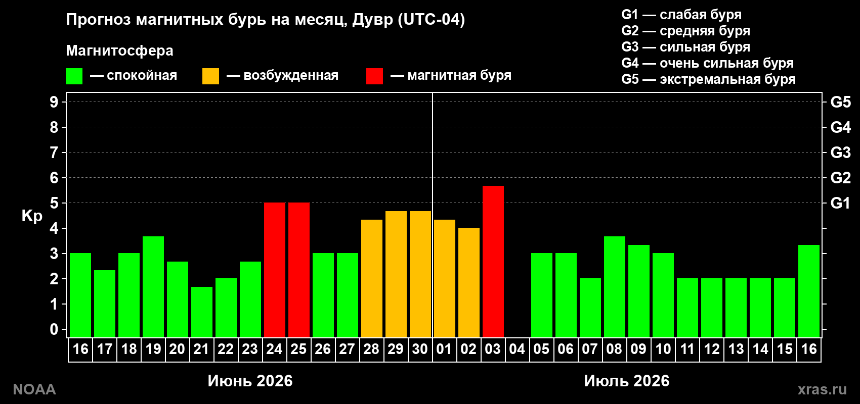 Прогноз максимального суточного геомагнитного индекса Kp на <b>1 месяц</b> (31 день) <b>с 16 июня по 16 июля 2026 г</b>