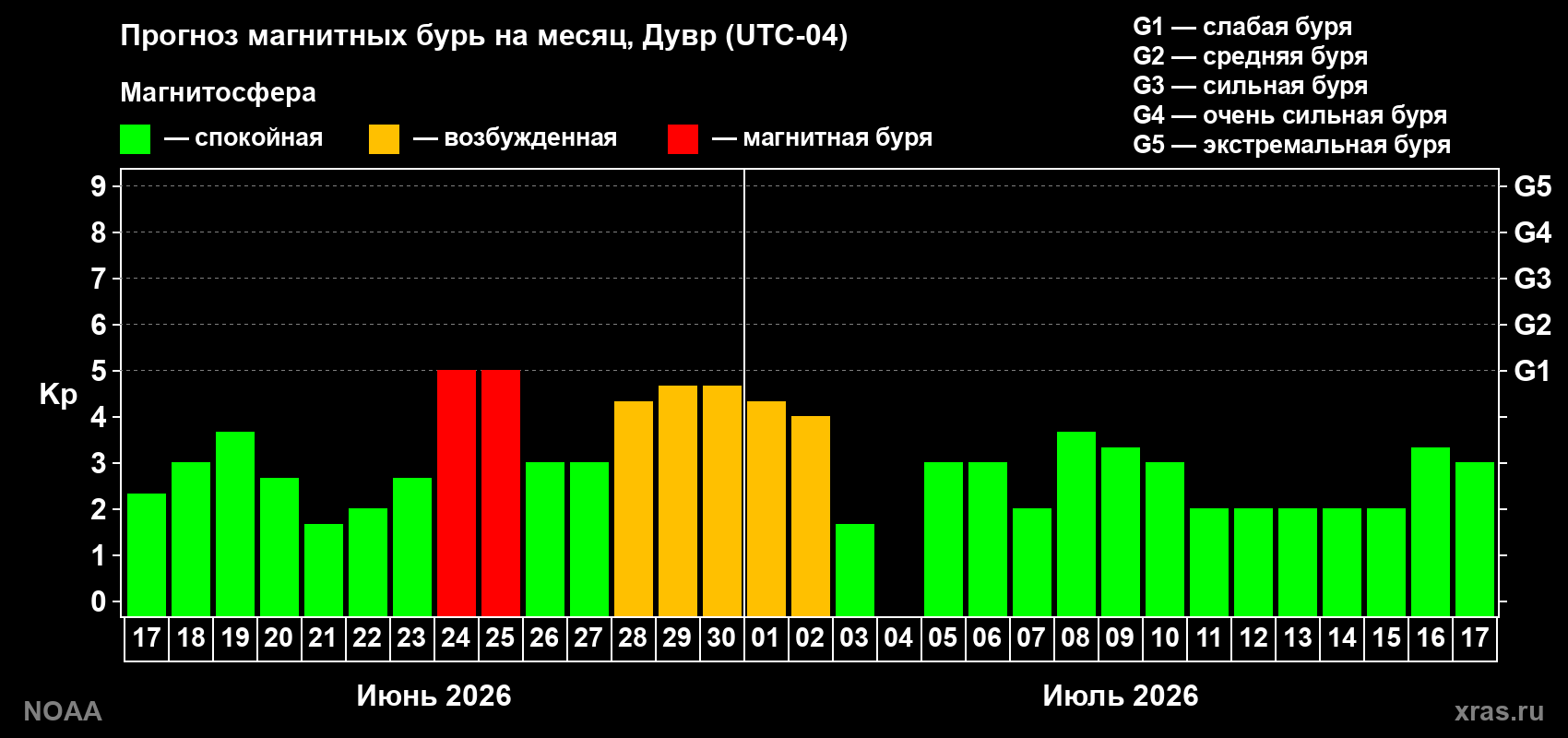Прогноз максимального суточного геомагнитного индекса Kp на <b>1 месяц</b> (31 день) <b>с 17 июня по 17 июля 2026 г</b>