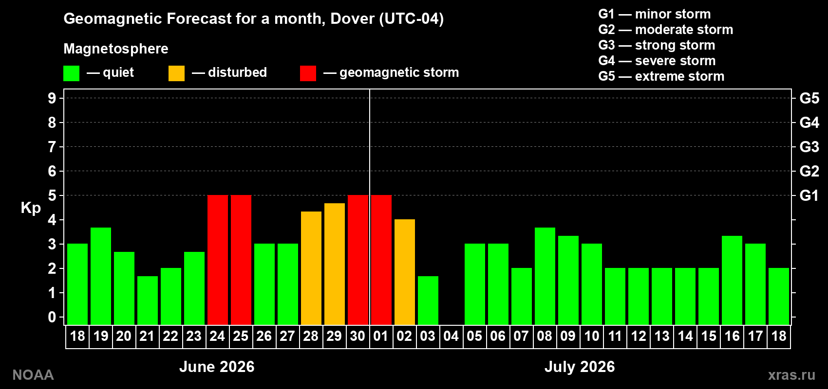 Forecast of the daily maximal value of geomagnetic index&nbsp;Kp for <b>1 month</b> (31 days) <b>from Jun 18, 2026 to Jul 18, 2026</b>