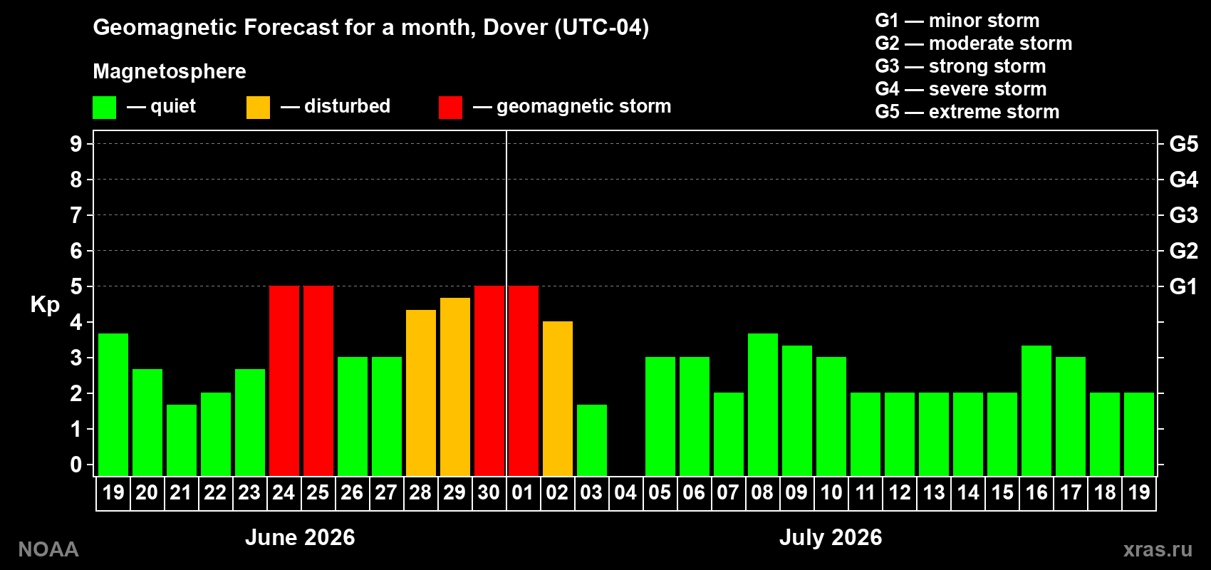 Forecast of the daily maximal value of geomagnetic index Kp for <b>1 month</b> (31 days) <b>from Jun 19, 2026 to Jul 19, 2026</b>