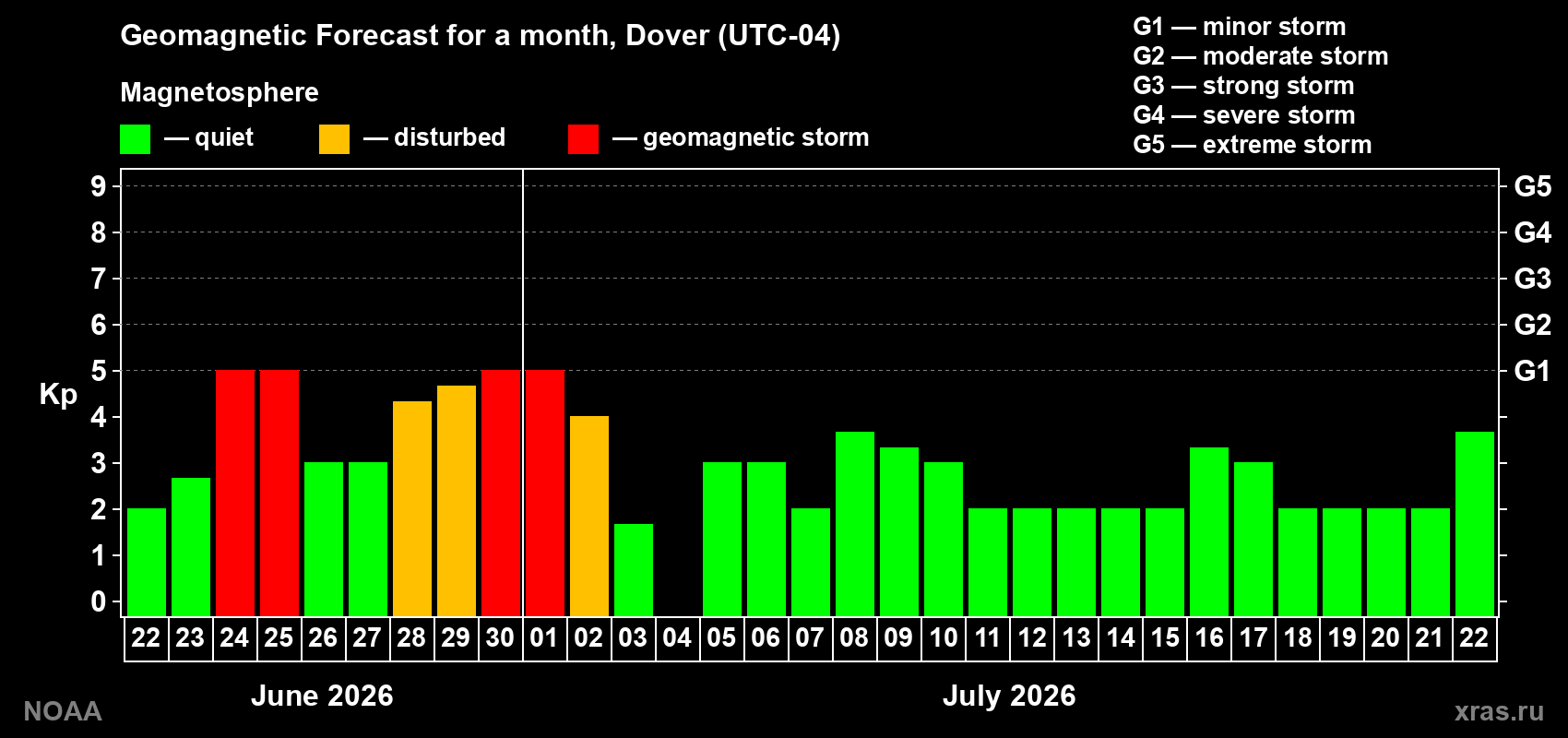 Forecast of the daily maximal value of geomagnetic index Kp for <b>1 month</b> (31 days) <b>from Jun 22, 2026 to Jul 22, 2026</b>