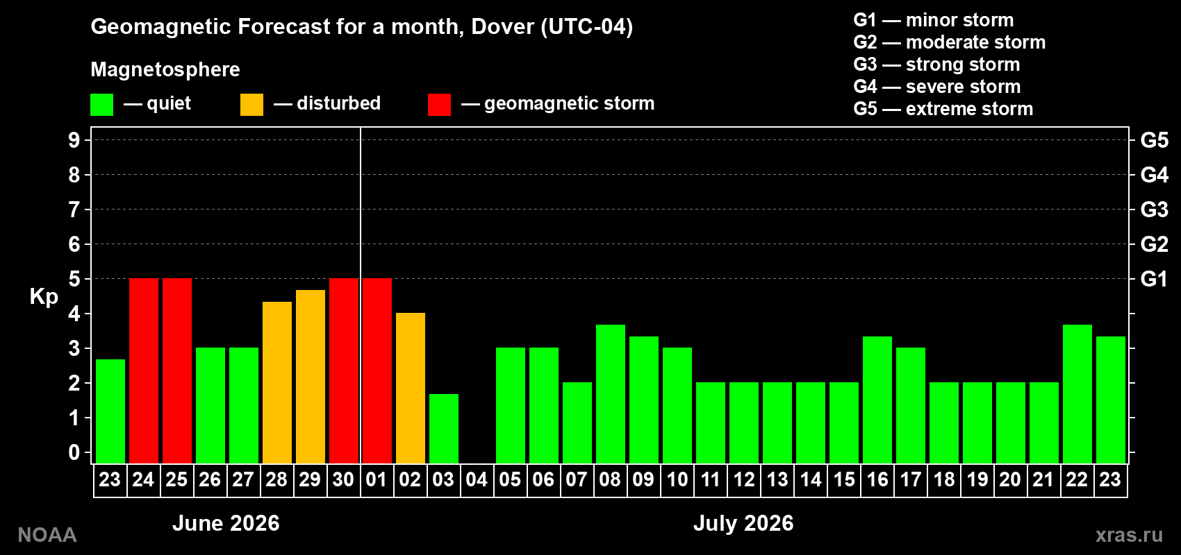 Forecast of the daily maximal value of geomagnetic index&nbsp;Kp for <b>1 month</b> (31 days) <b>from Jun 23, 2026 to Jul 23, 2026</b>
