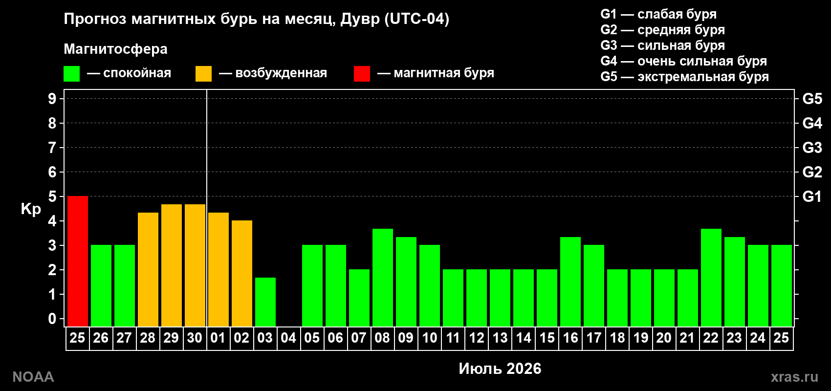 Прогноз максимального суточного геомагнитного индекса Kp на <b>1 месяц</b> (31 день) <b>с 25 июня по 25 июля 2026 г</b>