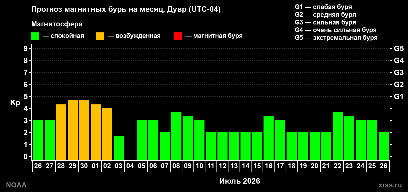 Прогноз максимального суточного геомагнитного индекса&nbsp;Kp на <b>1 месяц</b> (31 день) <b>с 26 июня по 26 июля 2026 г</b>