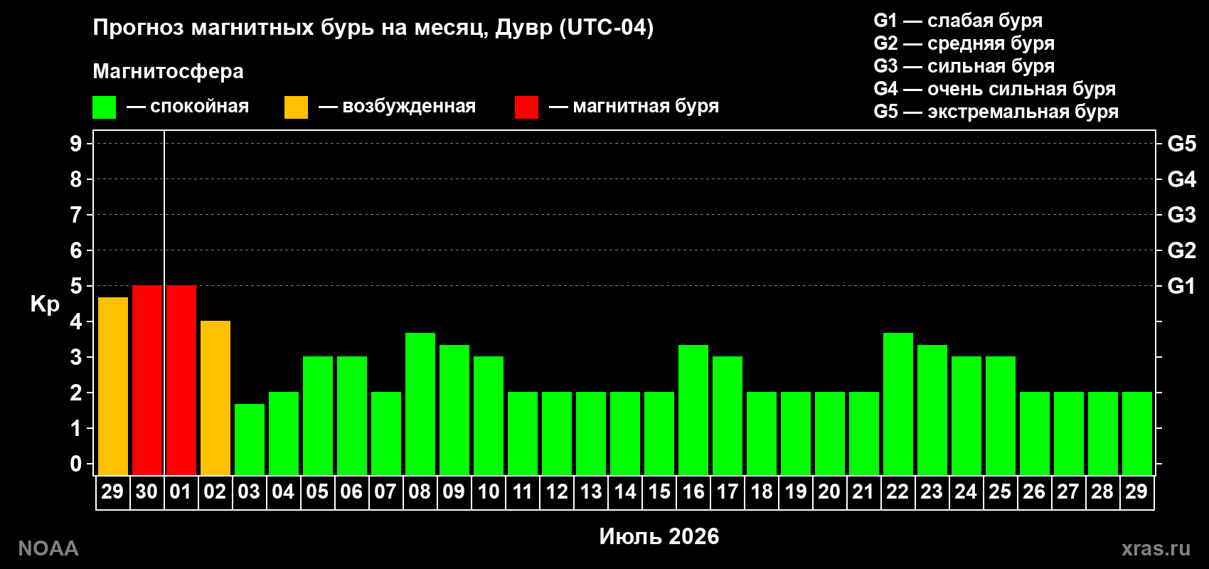 Прогноз максимального суточного геомагнитного индекса&nbsp;Kp на <b>1 месяц</b> (31 день) <b>с 29 июня по 29 июля 2026 г</b>