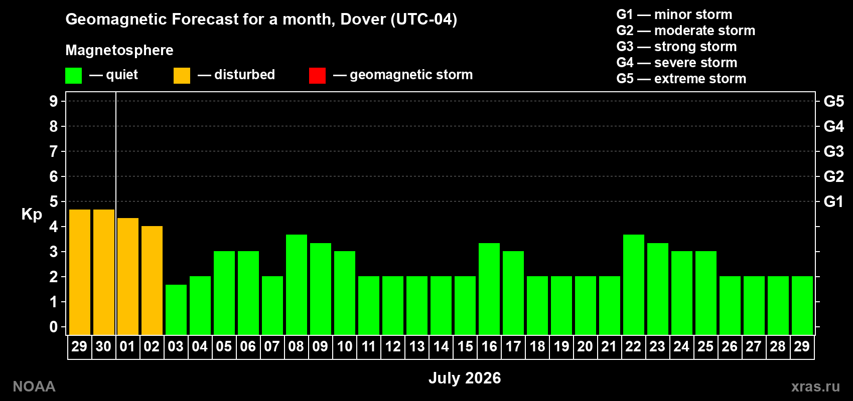 Forecast of the daily maximal value of geomagnetic index&nbsp;Kp for <b>1 month</b> (31 days) <b>from Jun 29, 2026 to Jul 29, 2026</b>
