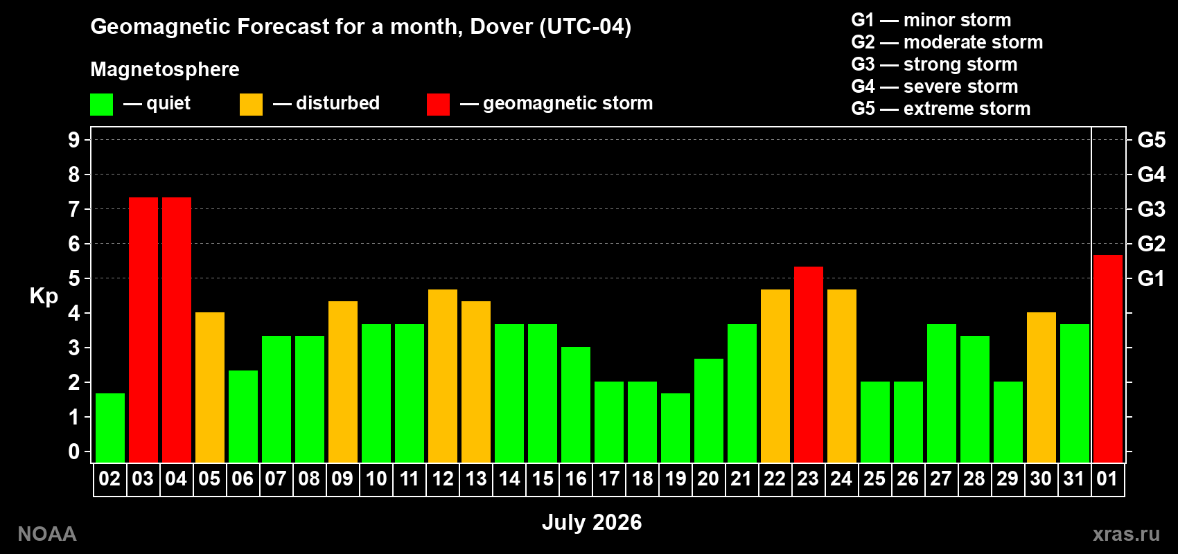 Geomagnetic index Kp forecast for the next month