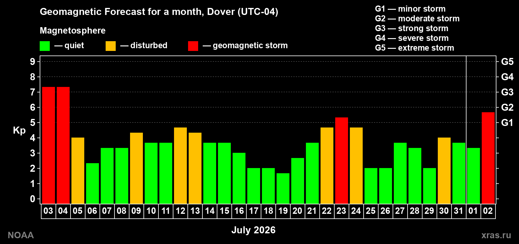 Geomagnetic index Kp forecast for the next month