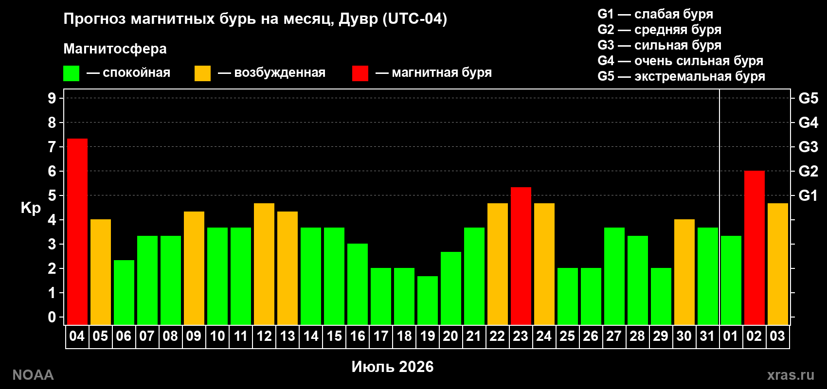 Прогноз геомагнитного индекса Kp на следующий месяц