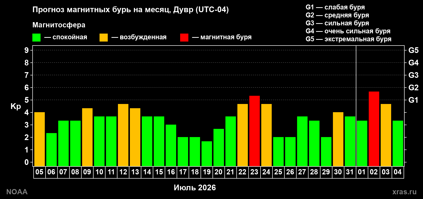 Прогноз геомагнитного индекса Kp на следующий месяц