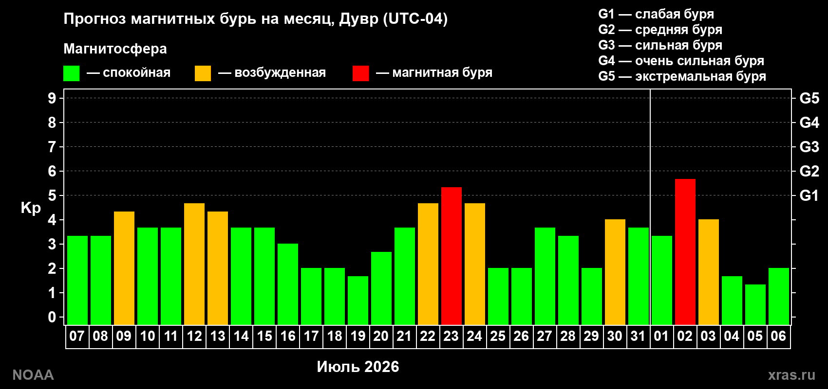 Прогноз геомагнитного индекса Kp на следующий месяц