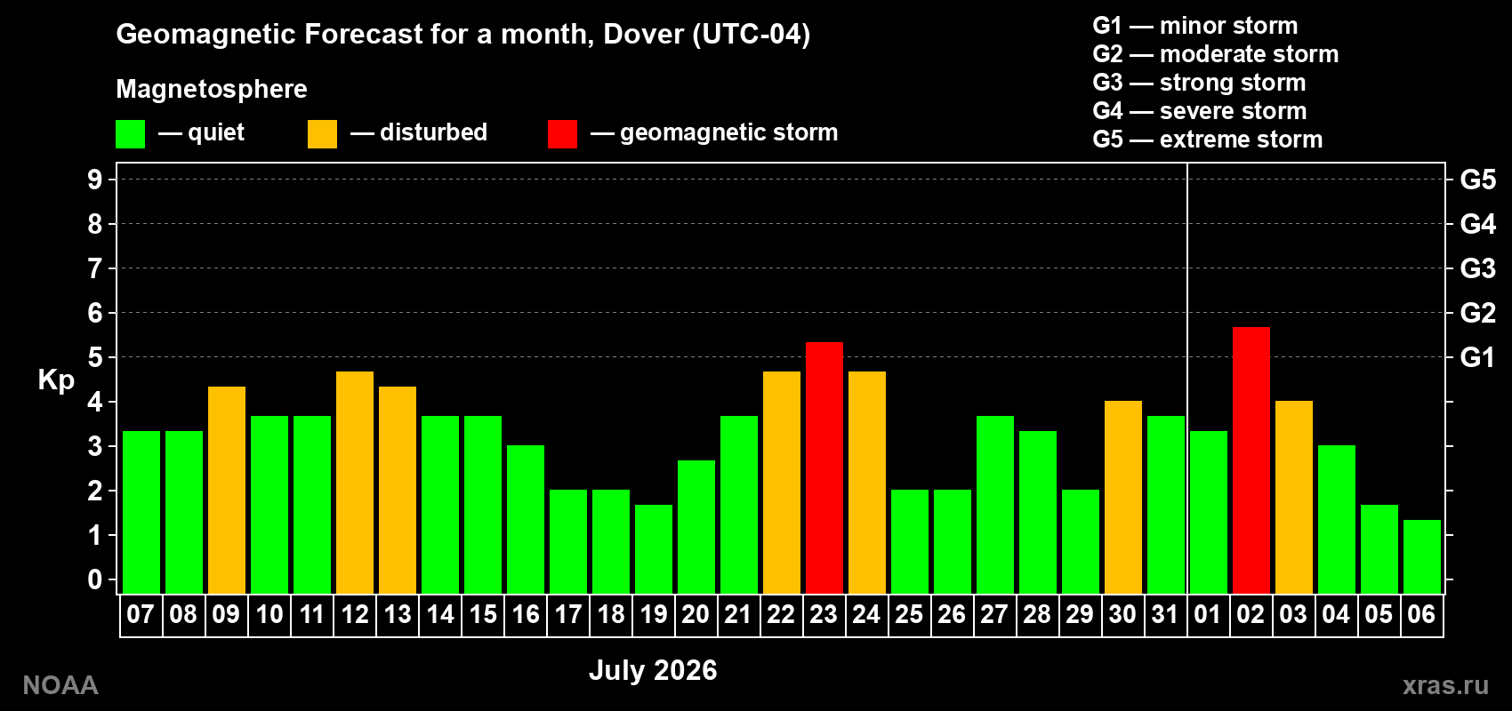 Geomagnetic index Kp forecast for the next month