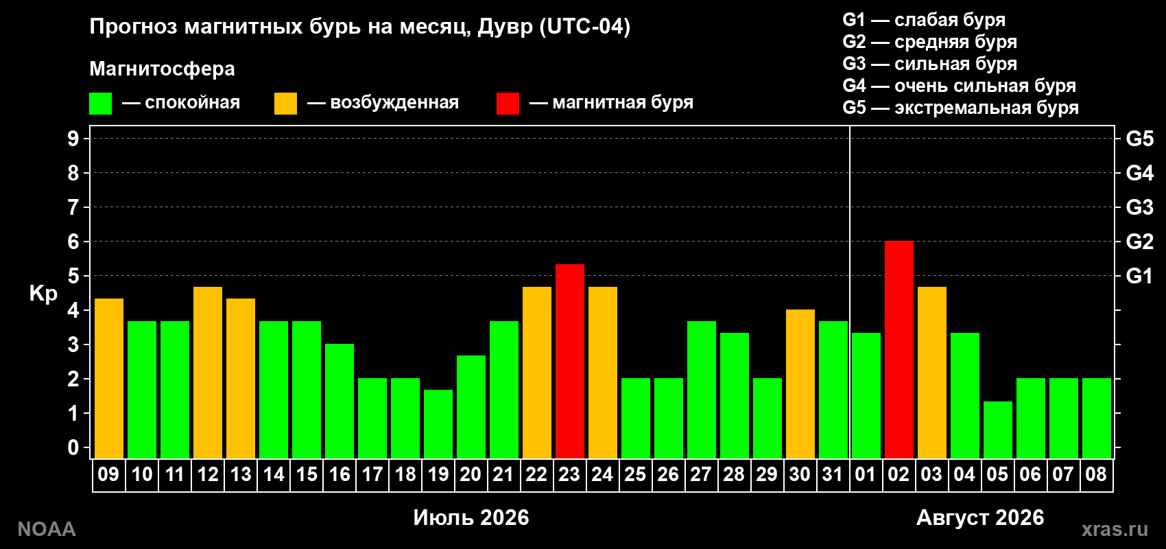 Прогноз геомагнитного индекса Kp на следующий месяц