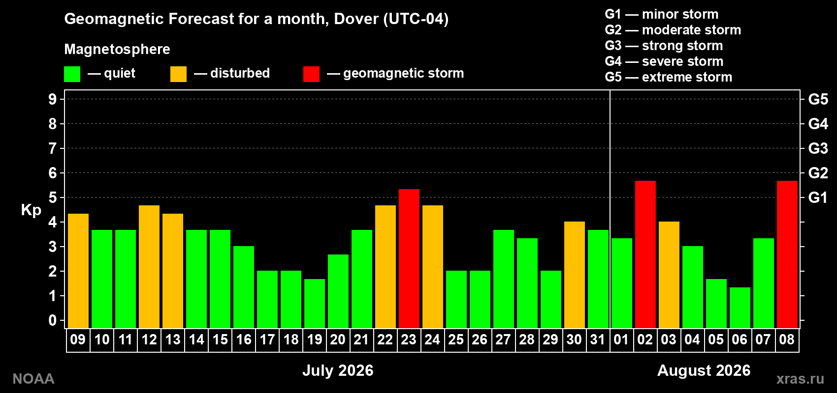 Geomagnetic index Kp forecast for the next month