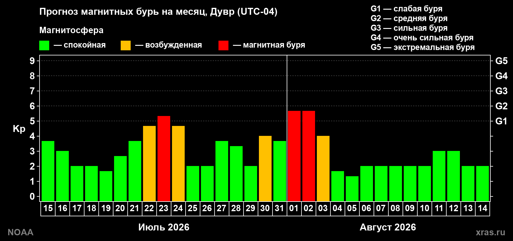 Прогноз геомагнитного индекса Kp на следующий месяц