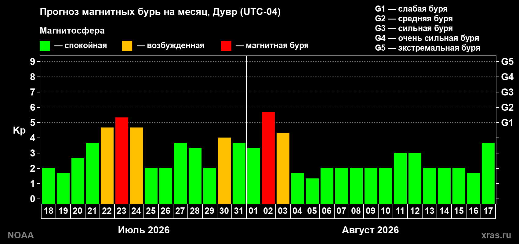 Прогноз геомагнитного индекса Kp на следующий месяц