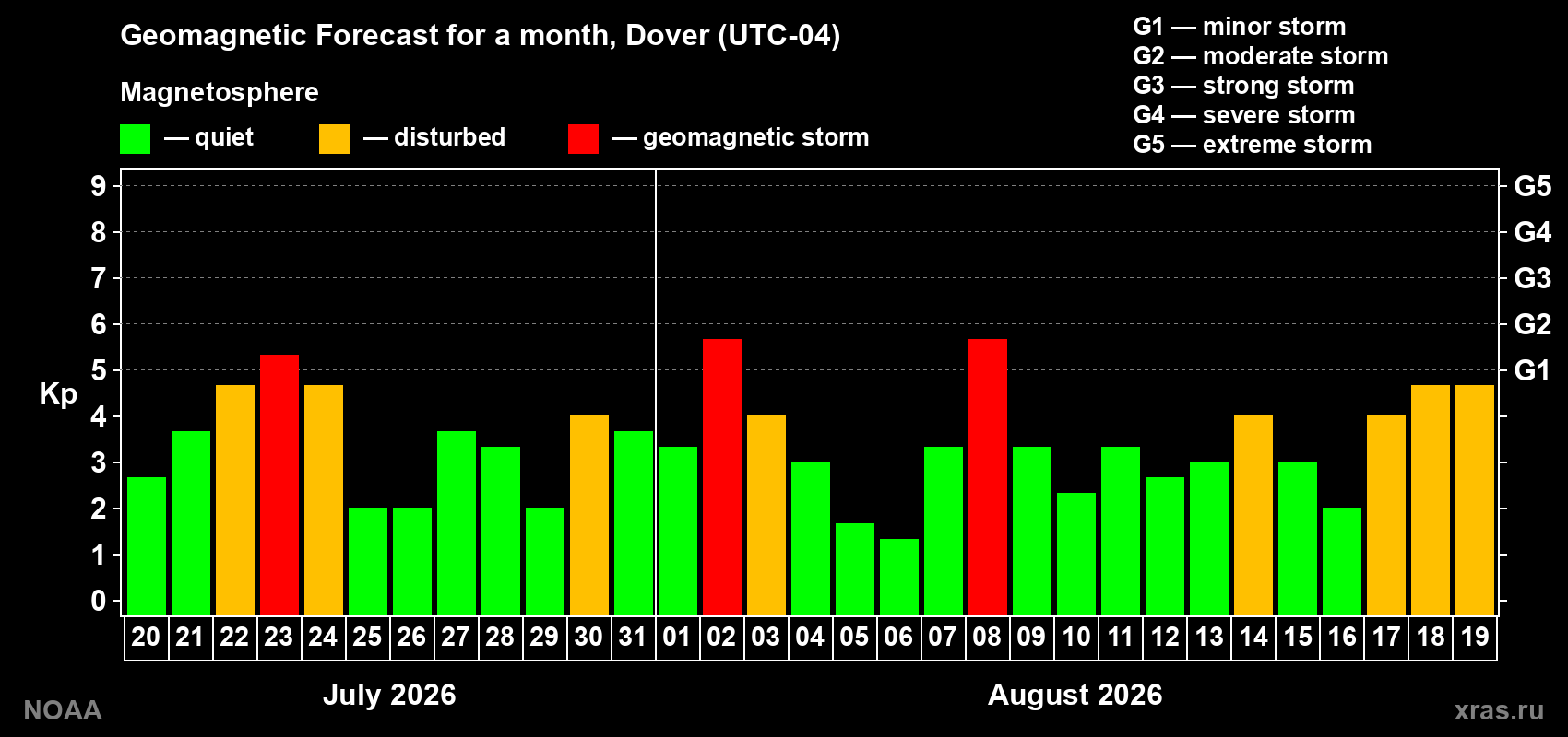 Geomagnetic index Kp forecast for the next month