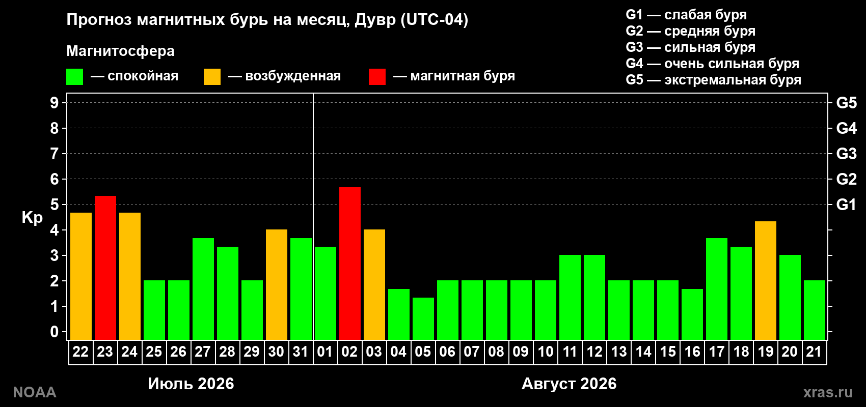 Прогноз геомагнитного индекса Kp на следующий месяц