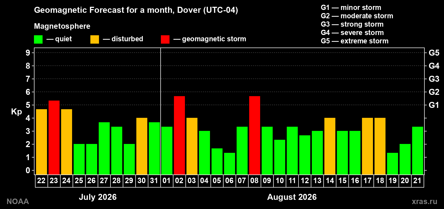 Geomagnetic index Kp forecast for the next month