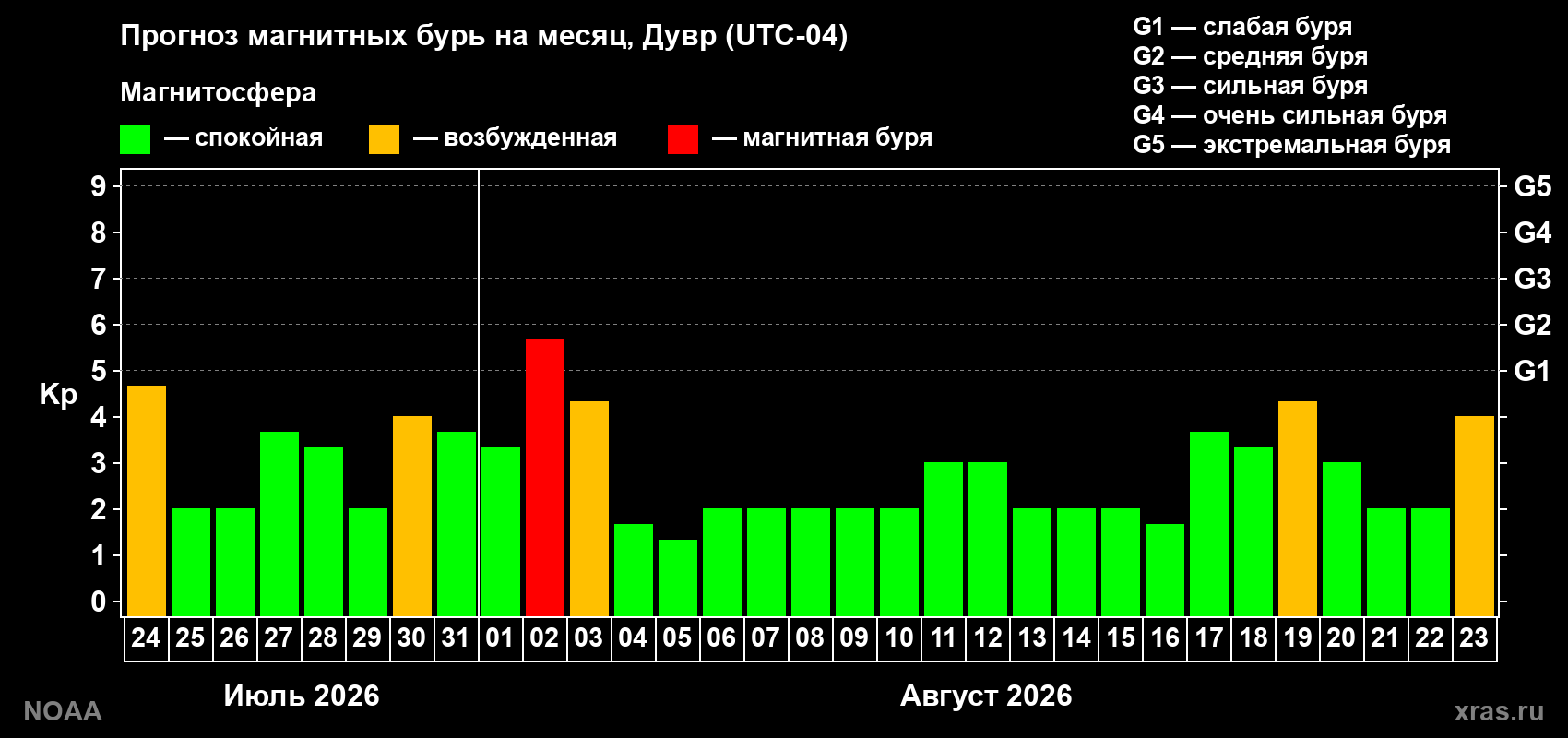 Прогноз геомагнитного индекса Kp на следующий месяц