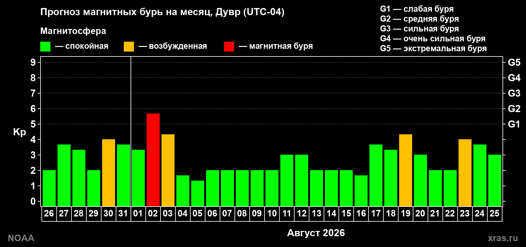Прогноз геомагнитного индекса Kp на следующий месяц