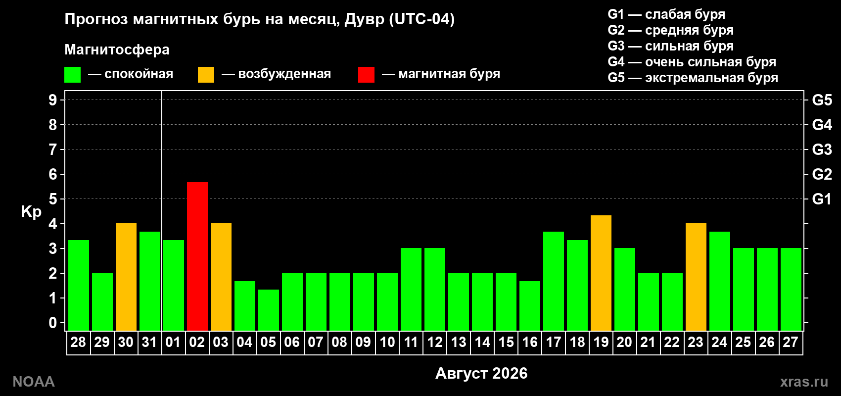 Прогноз геомагнитного индекса Kp на следующий месяц