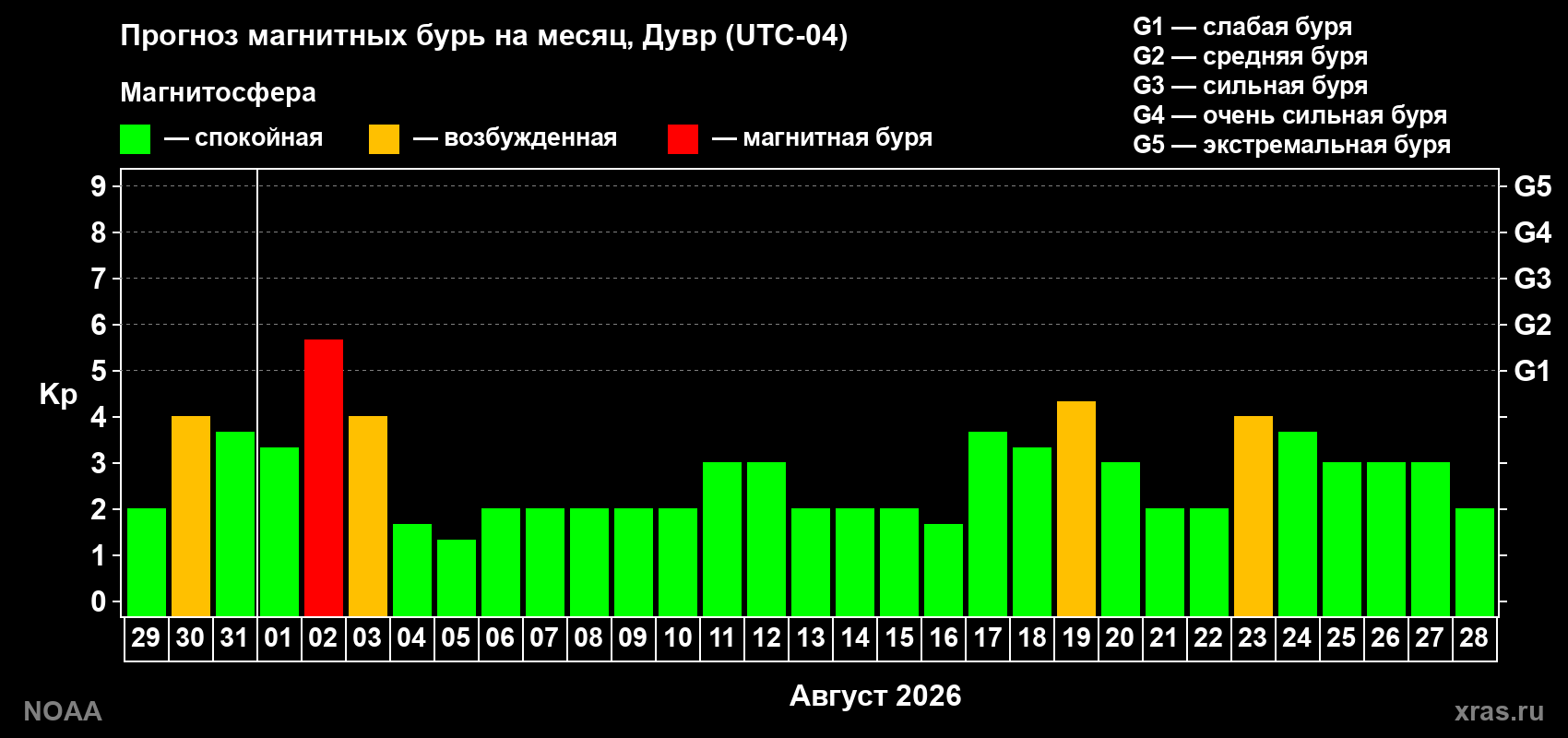 Прогноз геомагнитного индекса Kp на следующий месяц