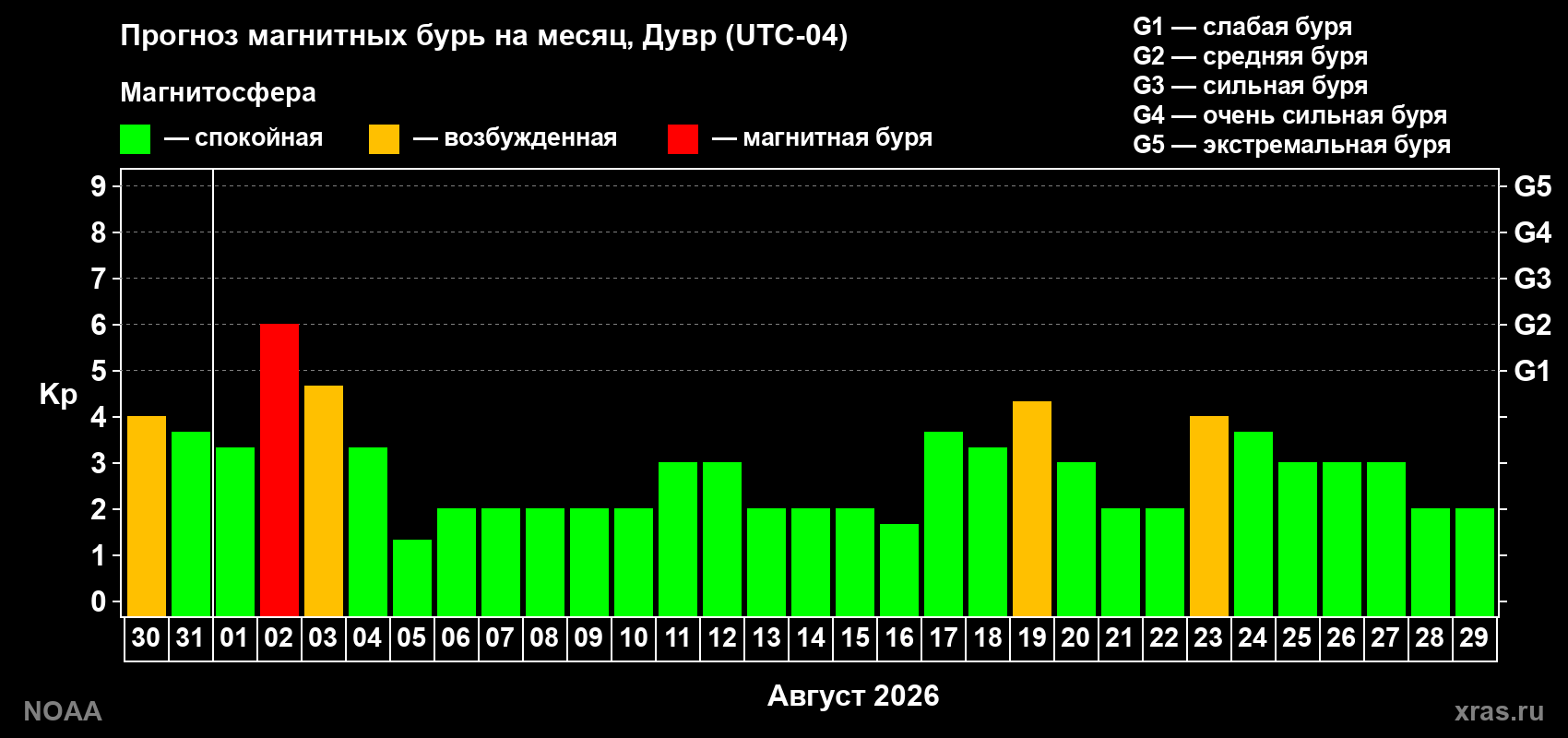 Прогноз геомагнитного индекса Kp на следующий месяц