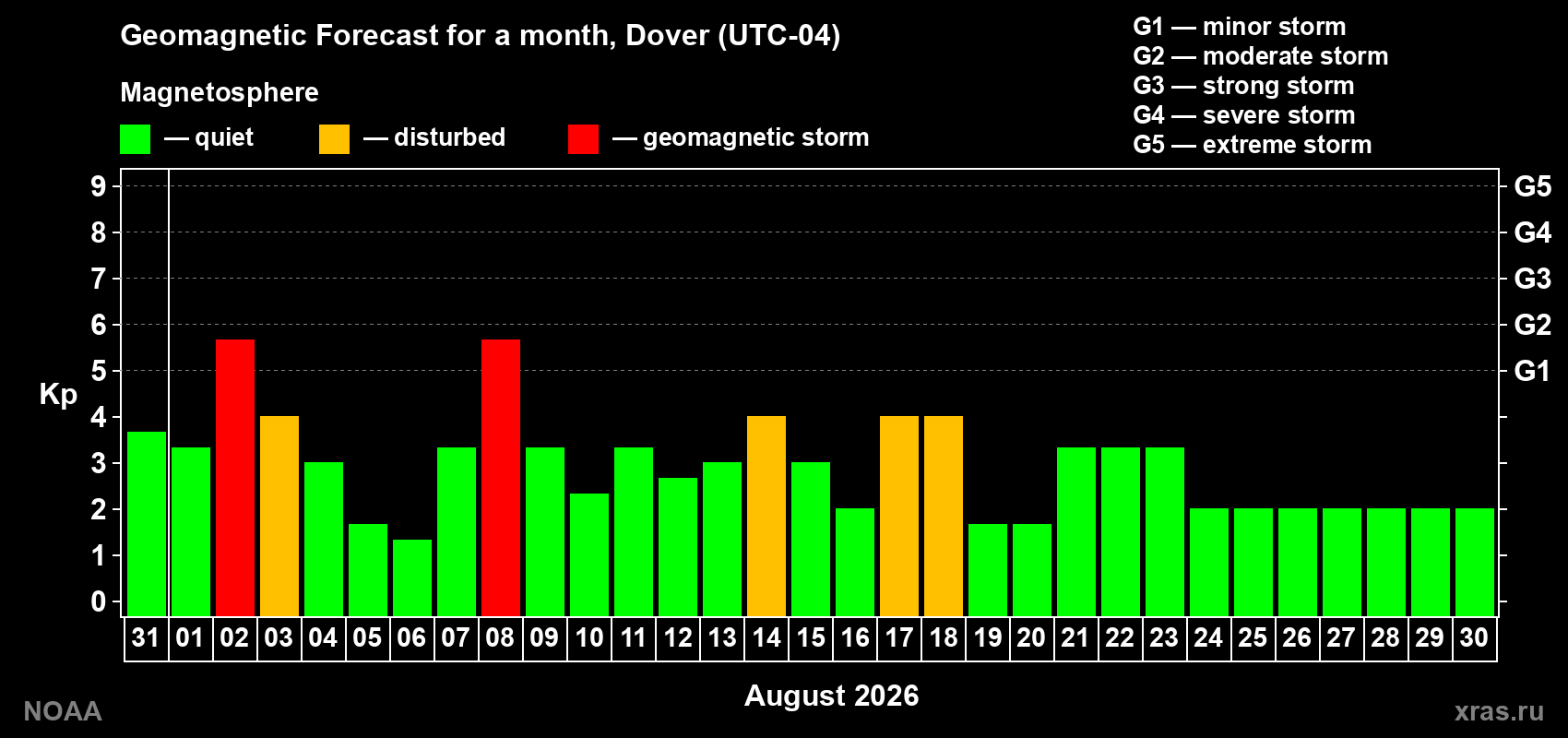Geomagnetic index Kp forecast for the next month