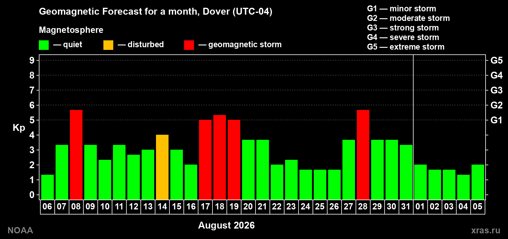 Geomagnetic index Kp forecast for the next month